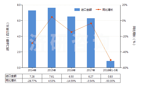 2014-2018年3月中國(guó)食品級(jí)的三磷酸鈉(三聚磷酸鈉)(HS28353110)進(jìn)口總額及增速統(tǒng)計(jì)